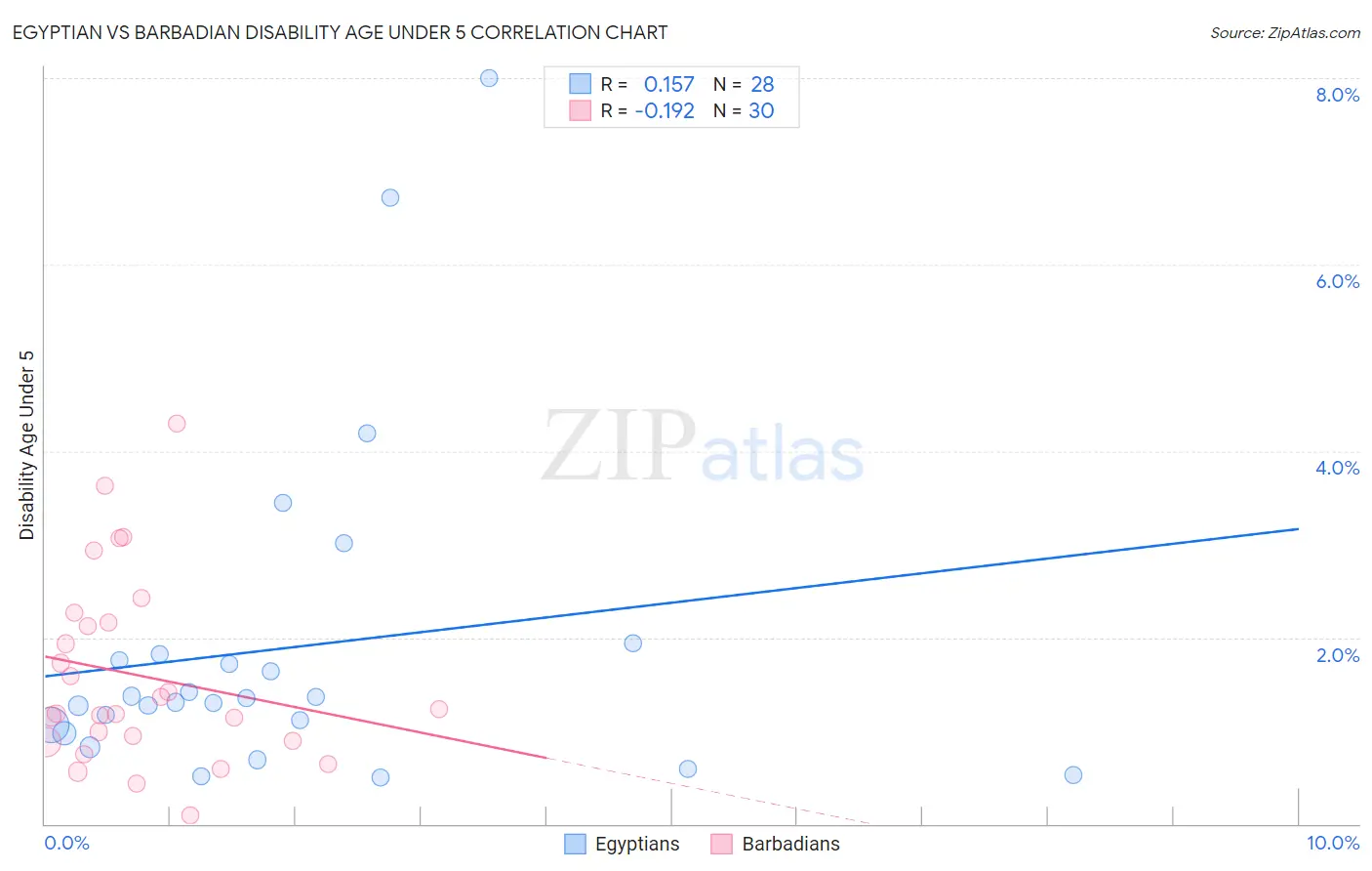 Egyptian vs Barbadian Disability Age Under 5