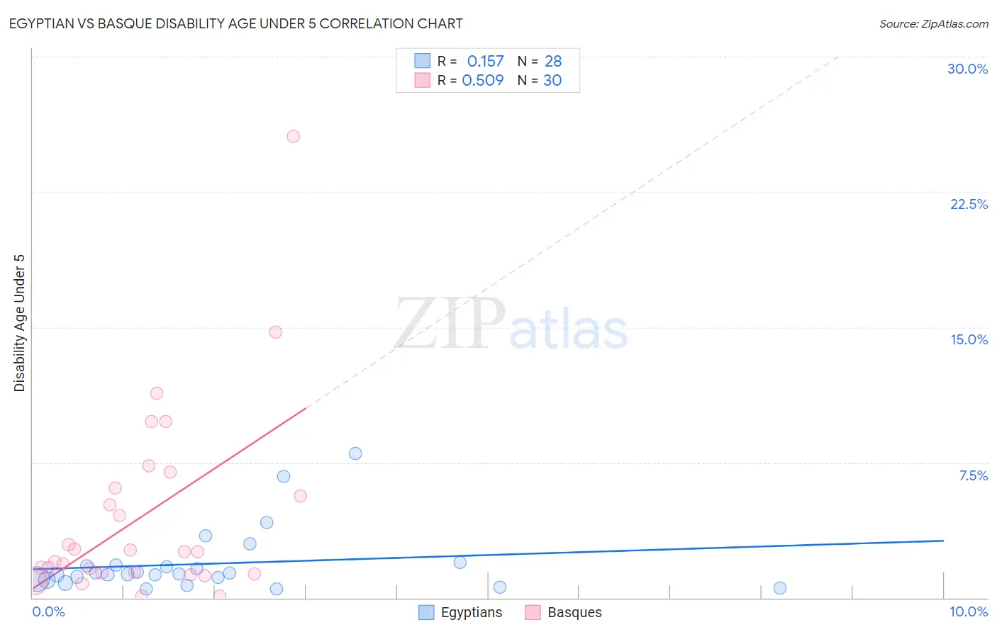 Egyptian vs Basque Disability Age Under 5