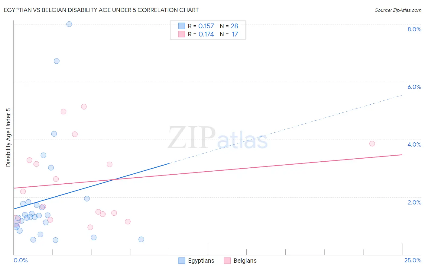Egyptian vs Belgian Disability Age Under 5
