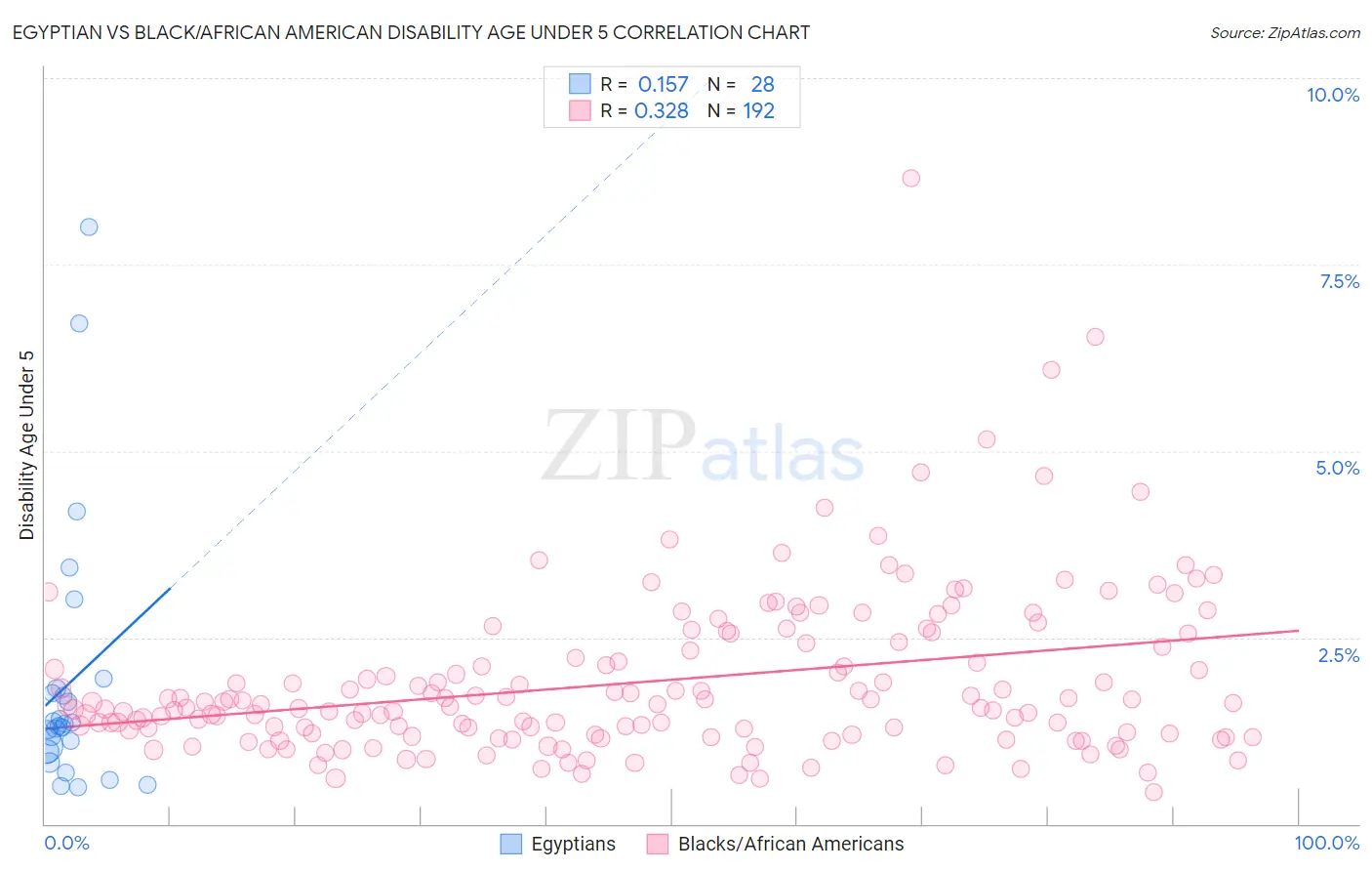 Egyptian vs Black/African American Disability Age Under 5