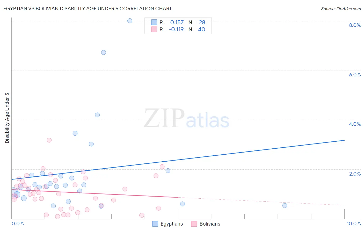 Egyptian vs Bolivian Disability Age Under 5