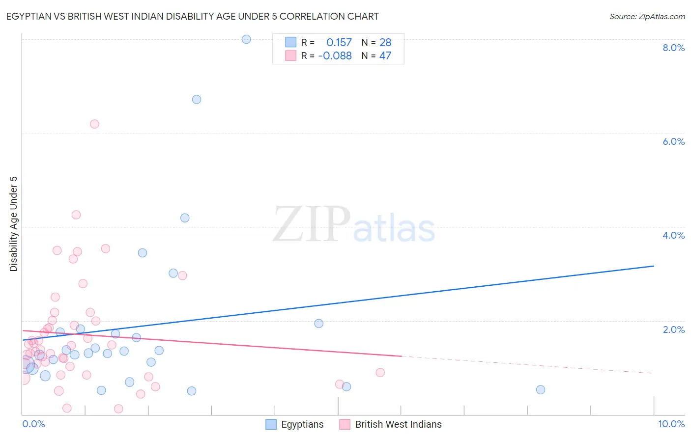 Egyptian vs British West Indian Disability Age Under 5