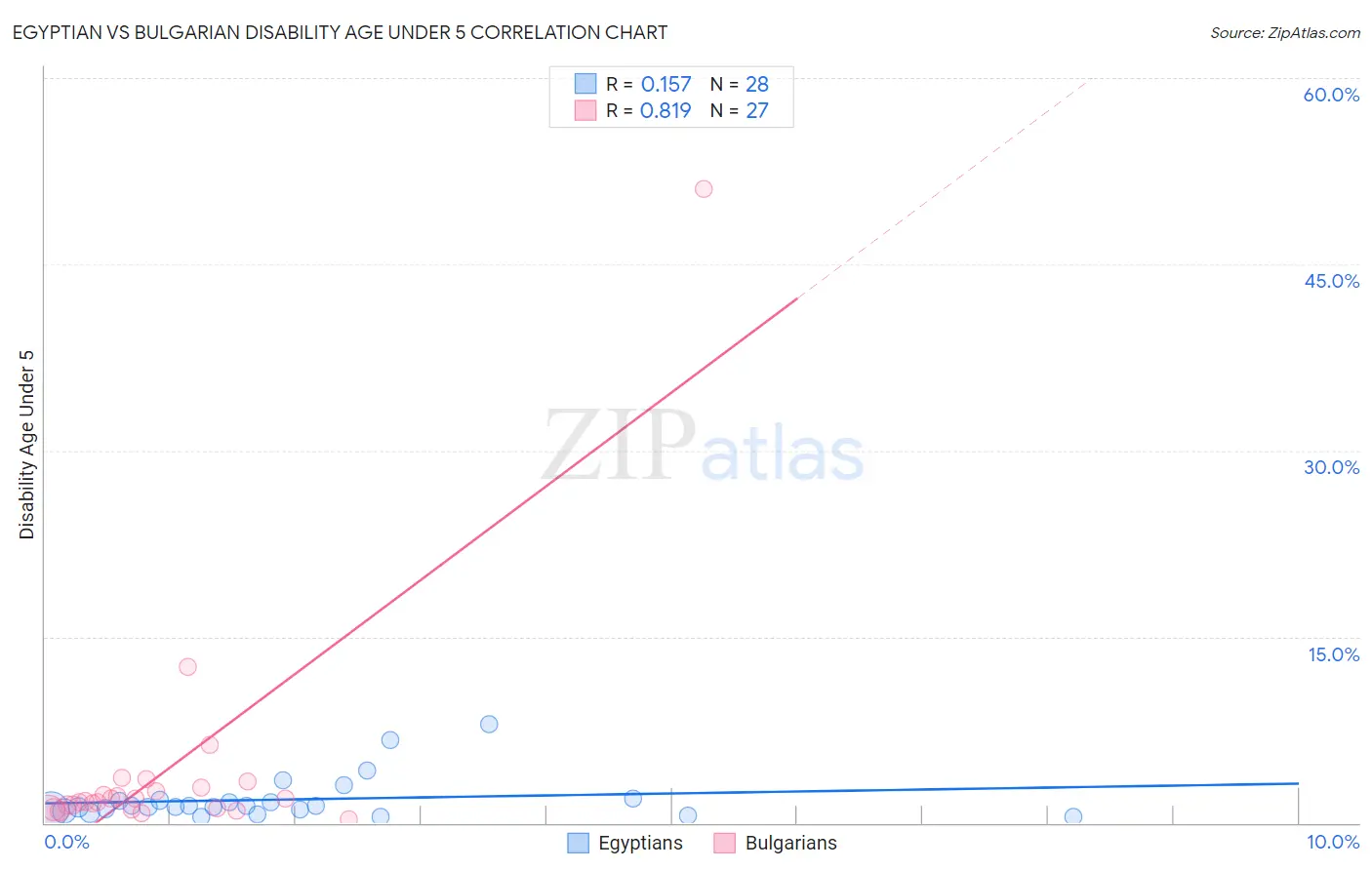 Egyptian vs Bulgarian Disability Age Under 5