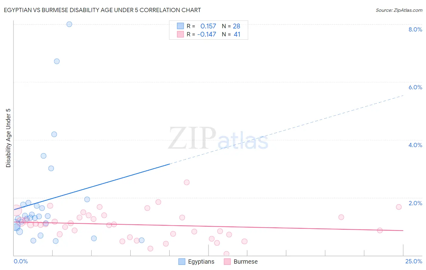 Egyptian vs Burmese Disability Age Under 5