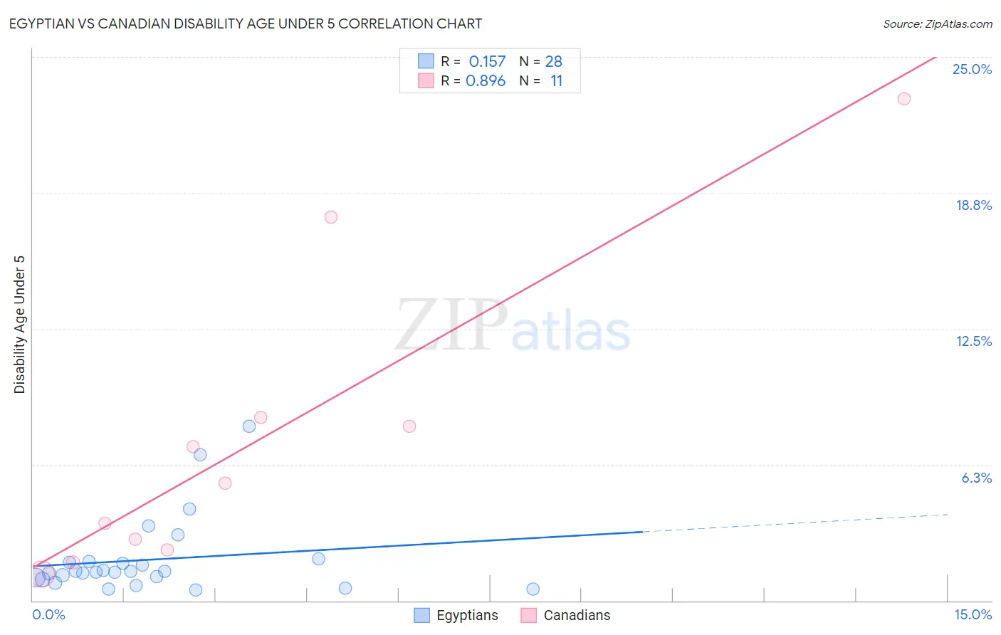 Egyptian vs Canadian Disability Age Under 5