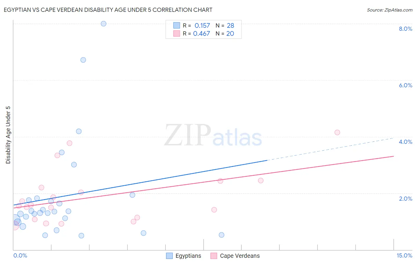 Egyptian vs Cape Verdean Disability Age Under 5