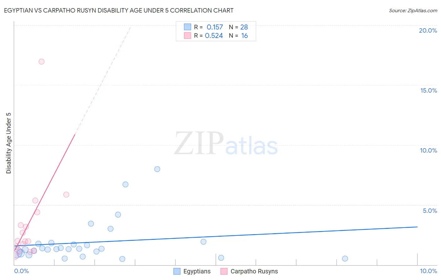 Egyptian vs Carpatho Rusyn Disability Age Under 5