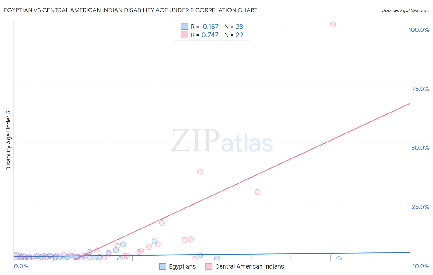 Egyptian vs Central American Indian Disability Age Under 5