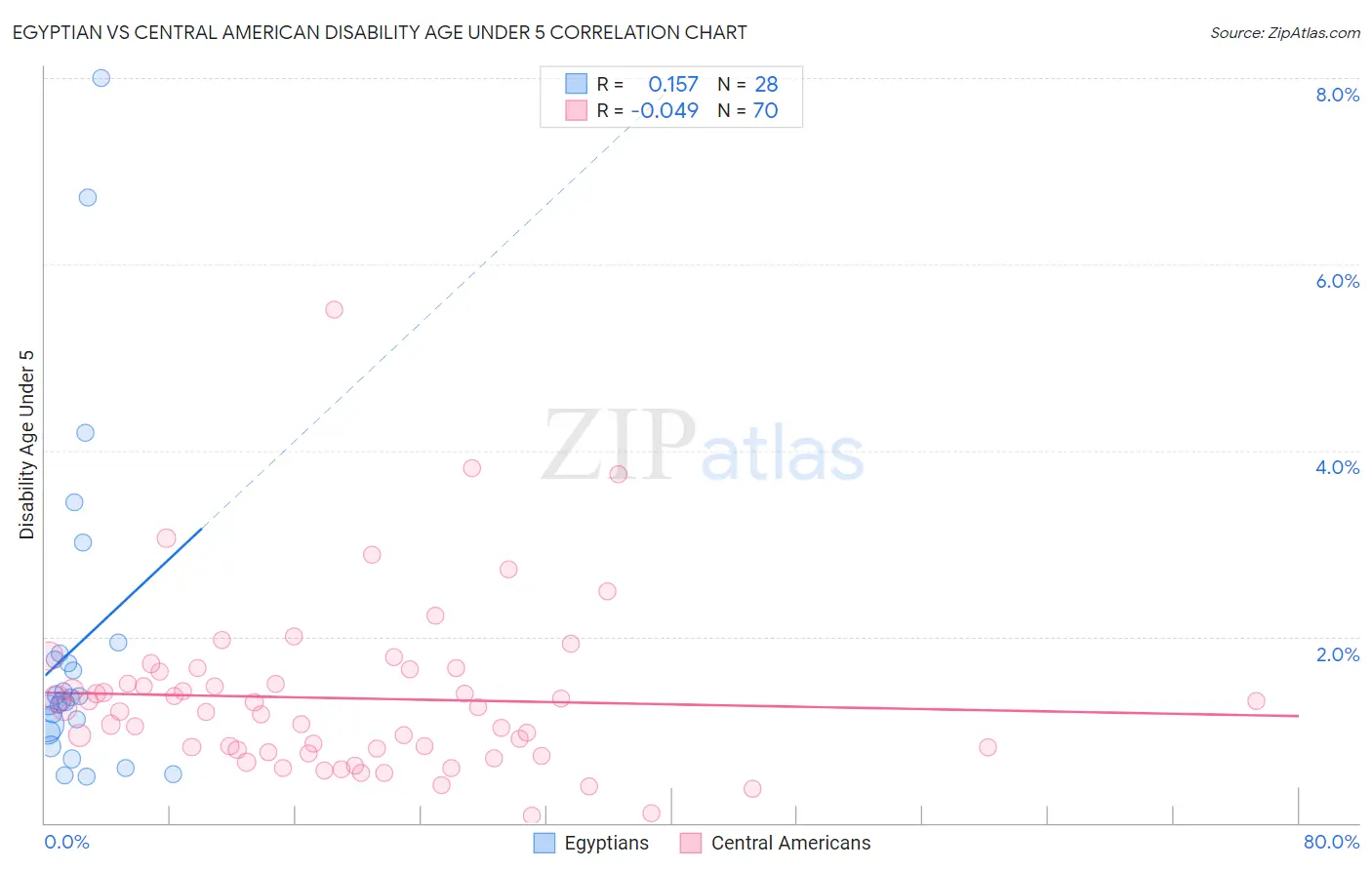 Egyptian vs Central American Disability Age Under 5