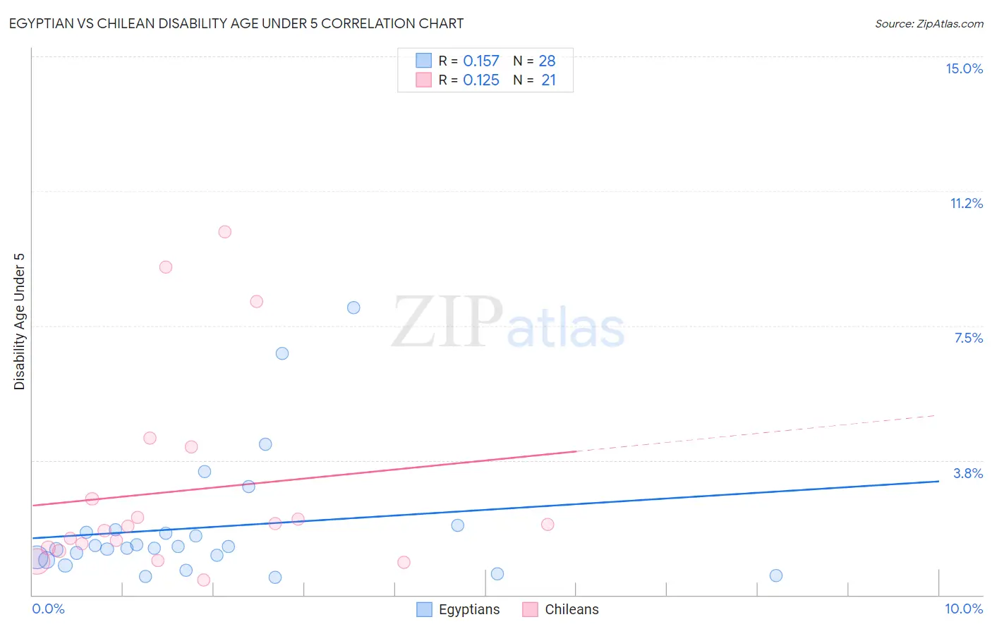 Egyptian vs Chilean Disability Age Under 5