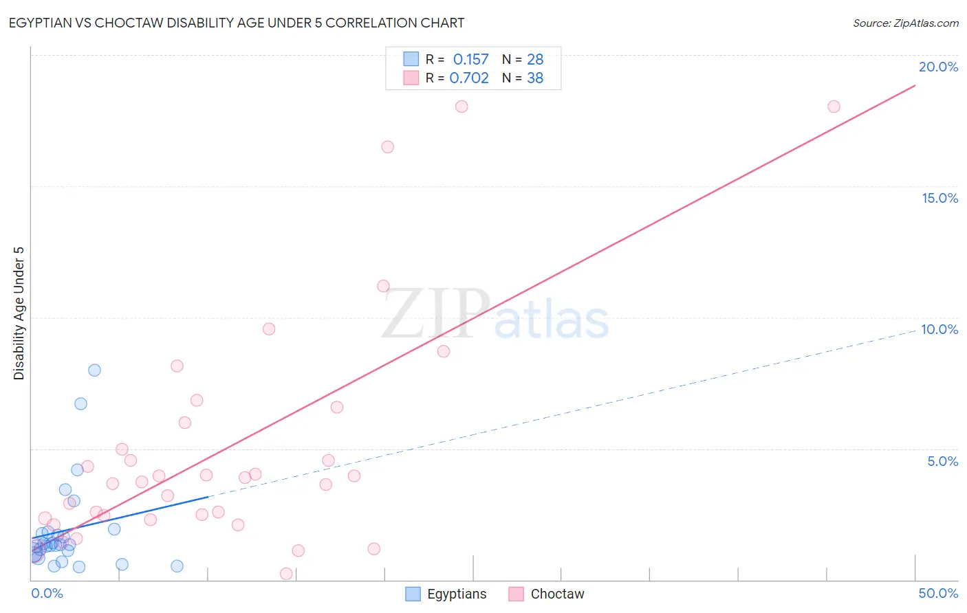 Egyptian vs Choctaw Disability Age Under 5