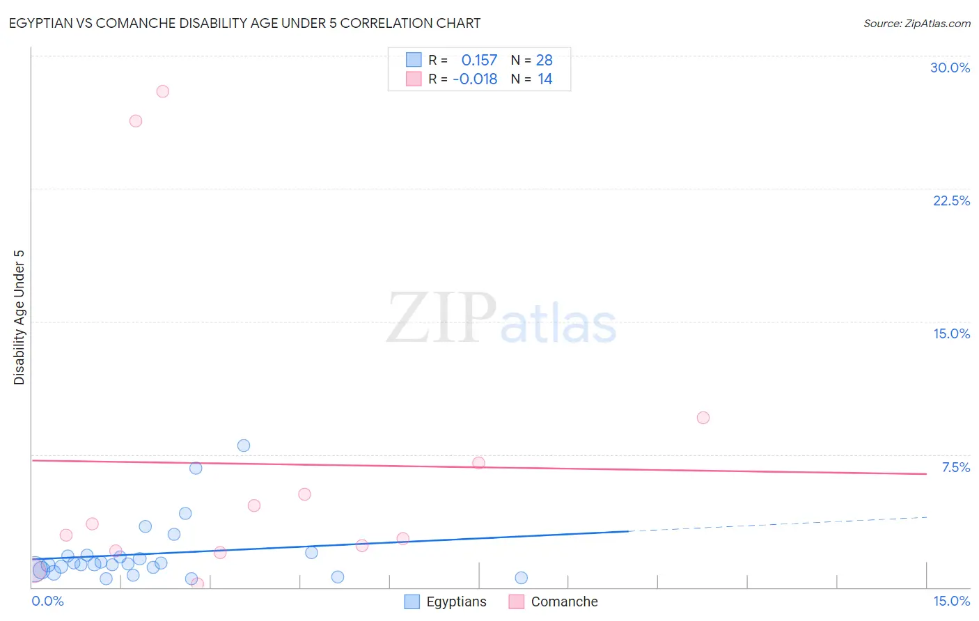 Egyptian vs Comanche Disability Age Under 5