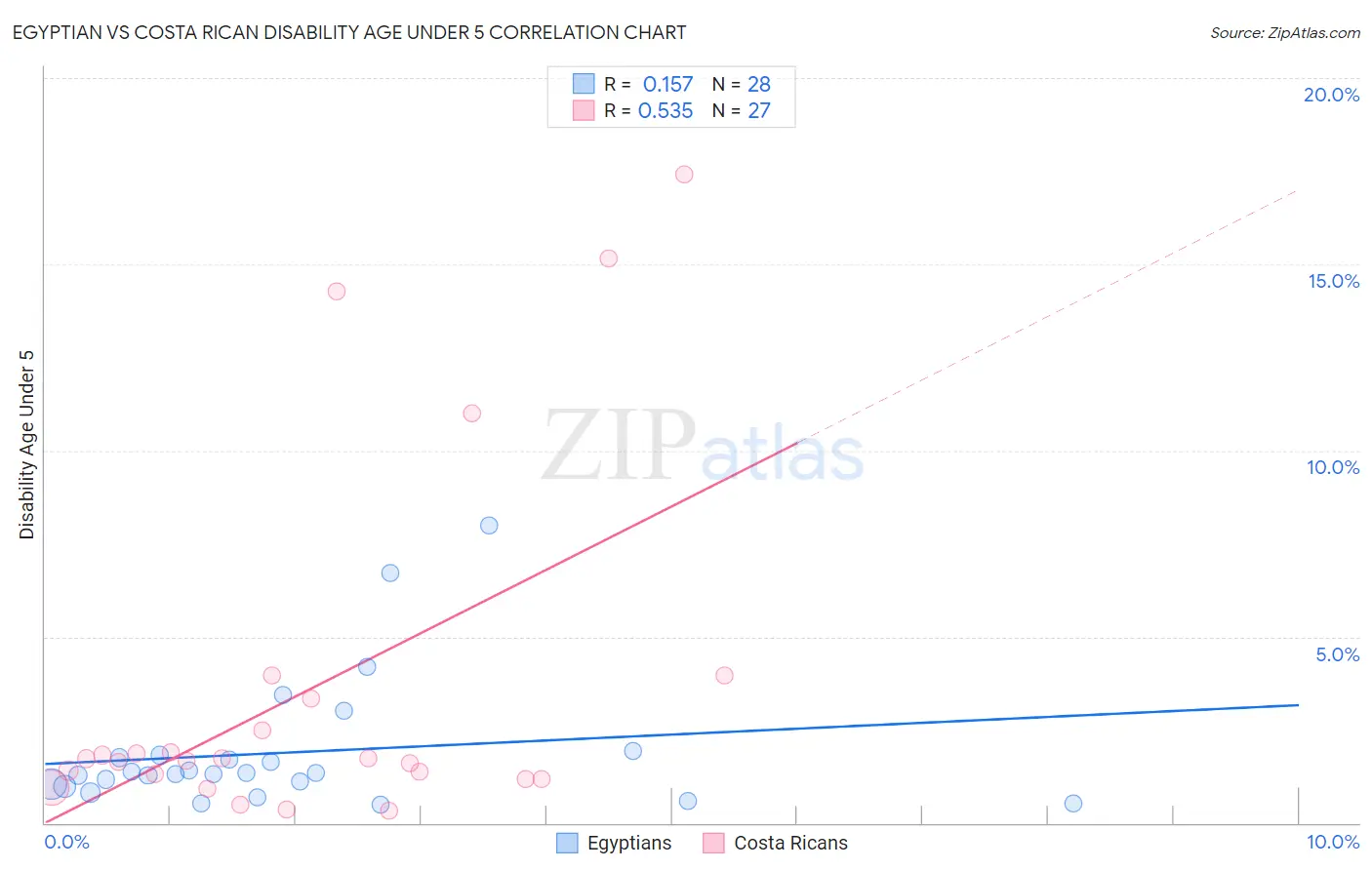 Egyptian vs Costa Rican Disability Age Under 5