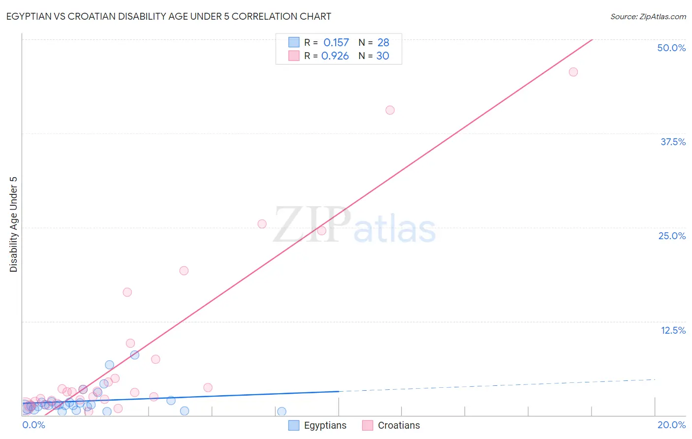 Egyptian vs Croatian Disability Age Under 5