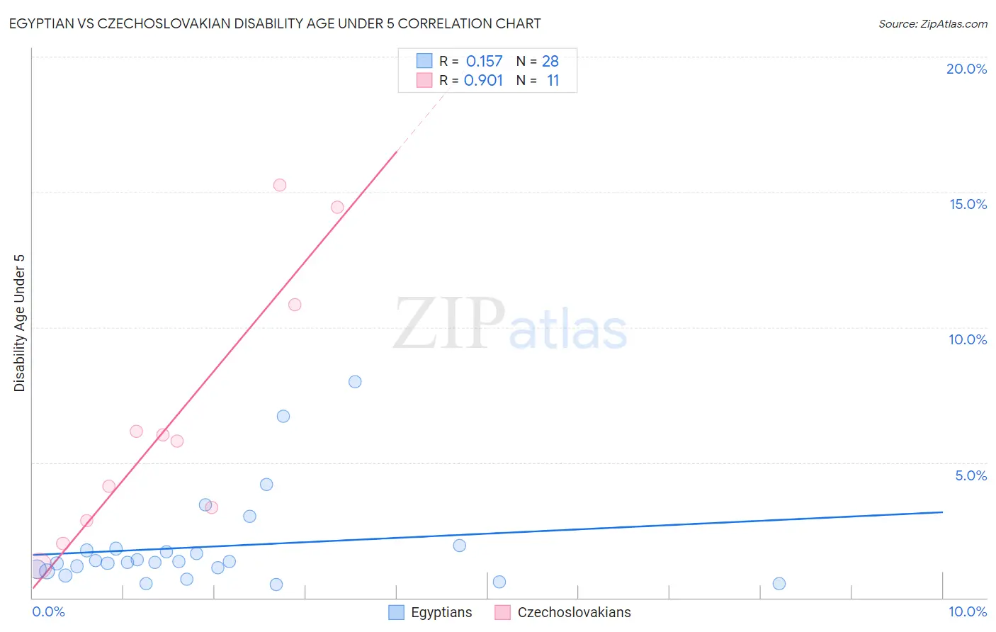 Egyptian vs Czechoslovakian Disability Age Under 5