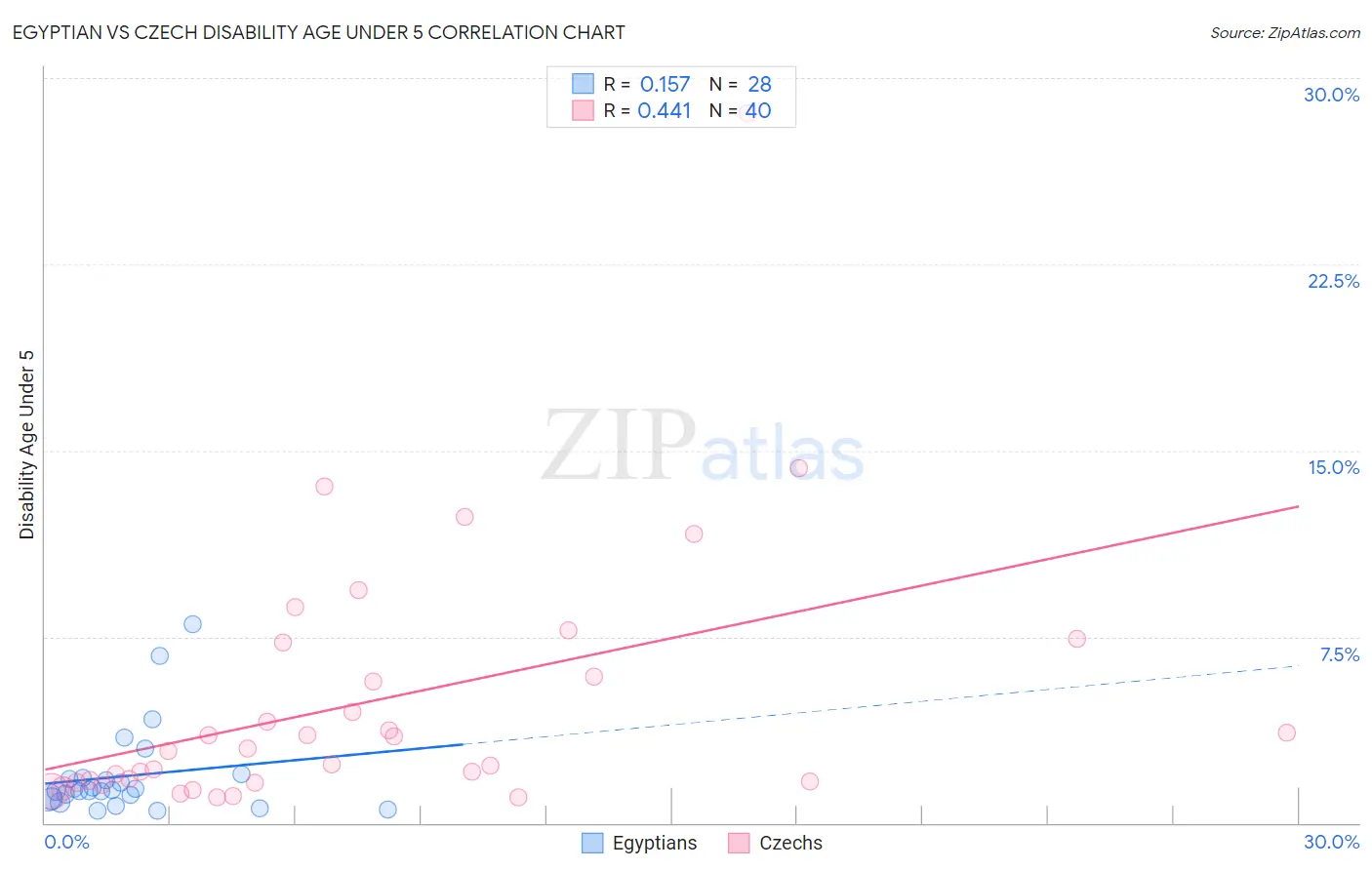 Egyptian vs Czech Disability Age Under 5