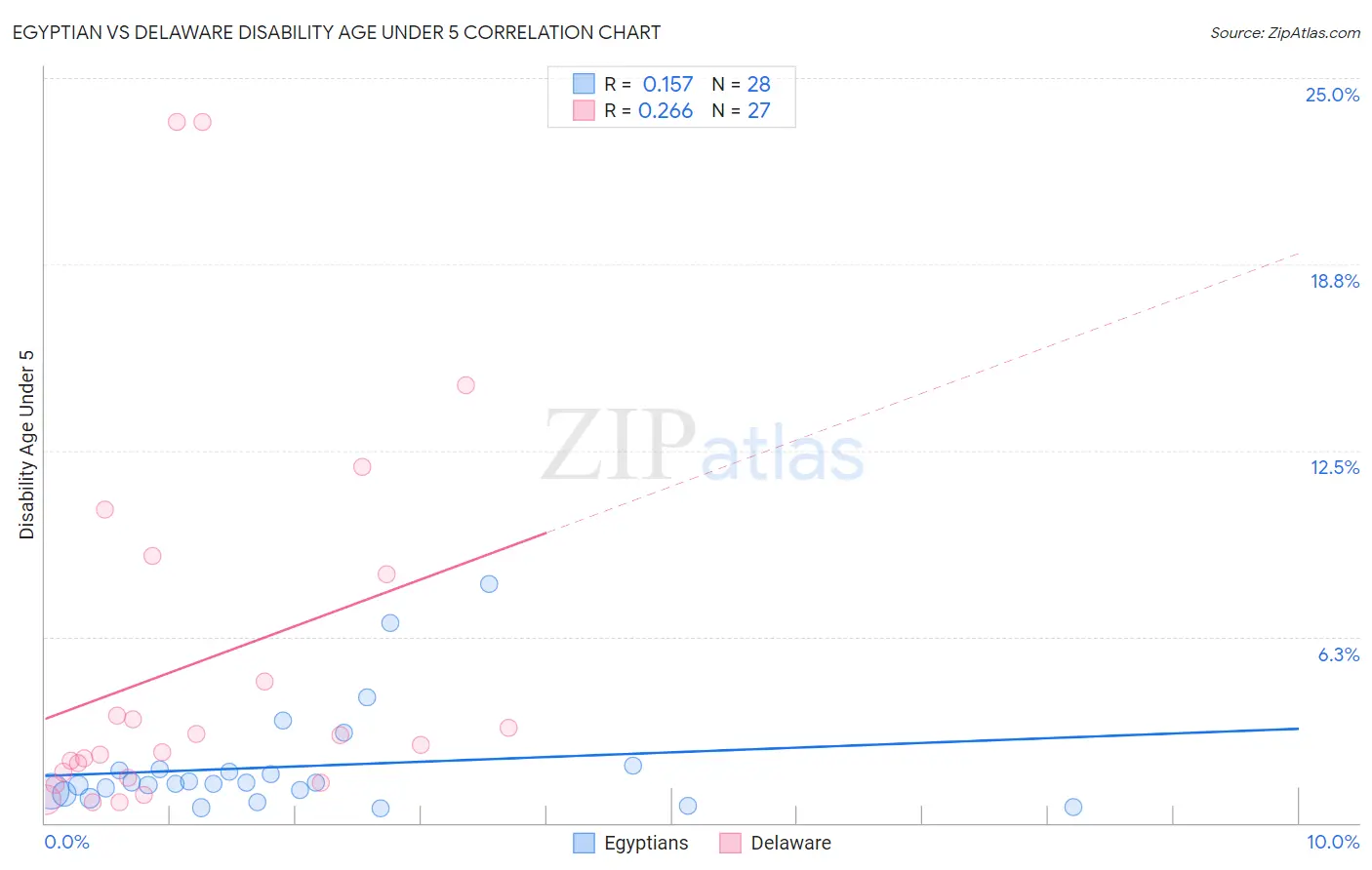 Egyptian vs Delaware Disability Age Under 5