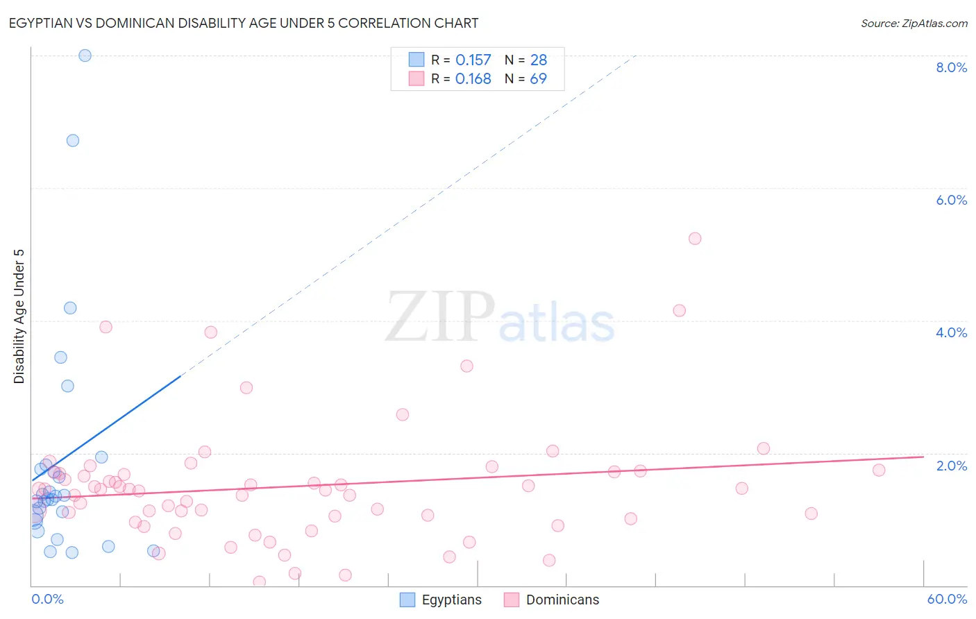 Egyptian vs Dominican Disability Age Under 5
