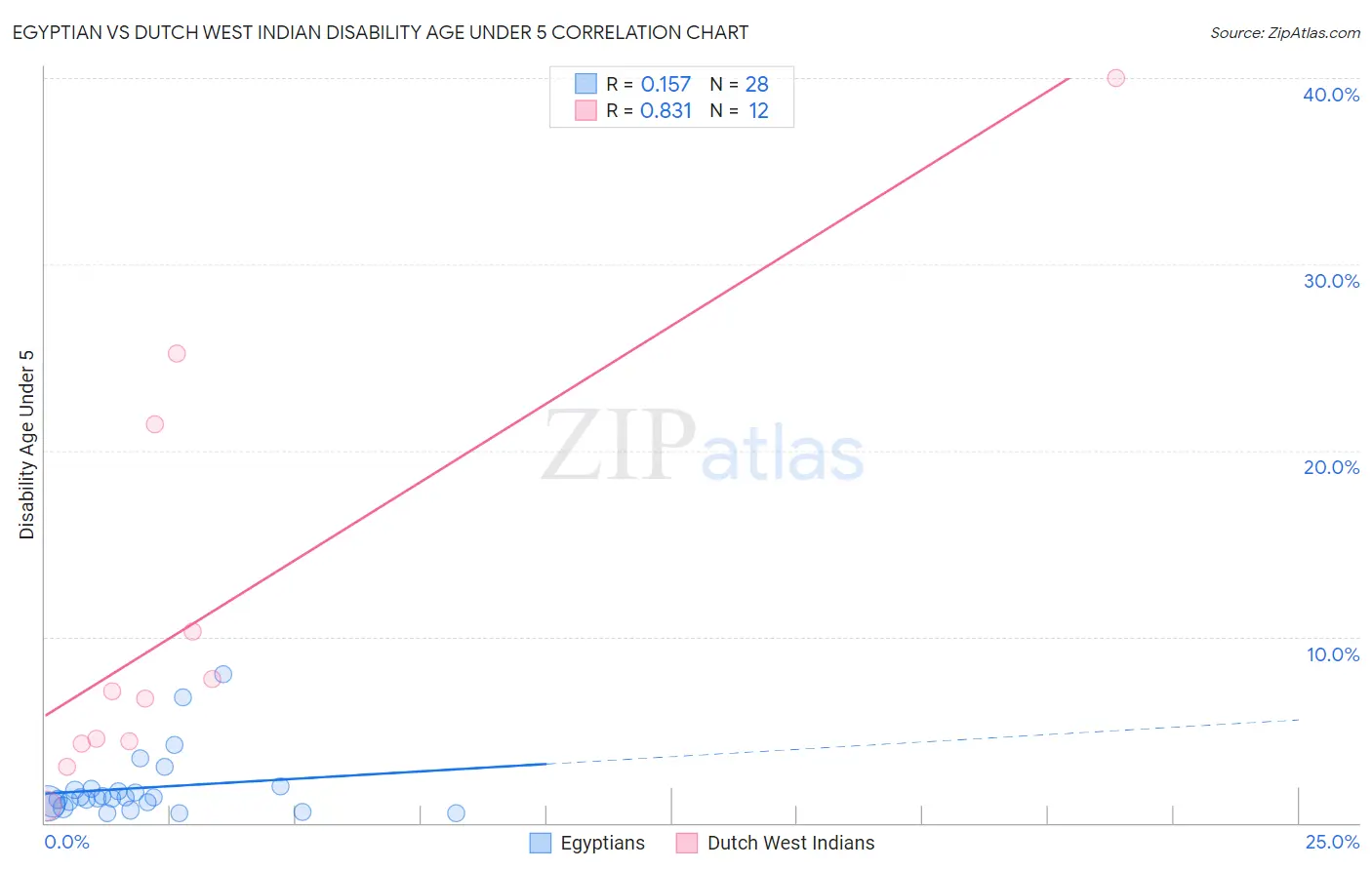 Egyptian vs Dutch West Indian Disability Age Under 5