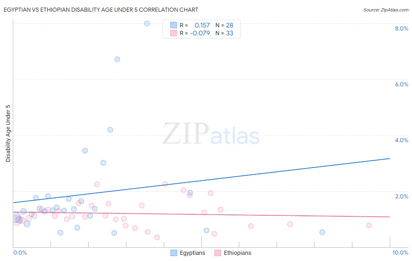 Egyptian vs Ethiopian Disability Age Under 5