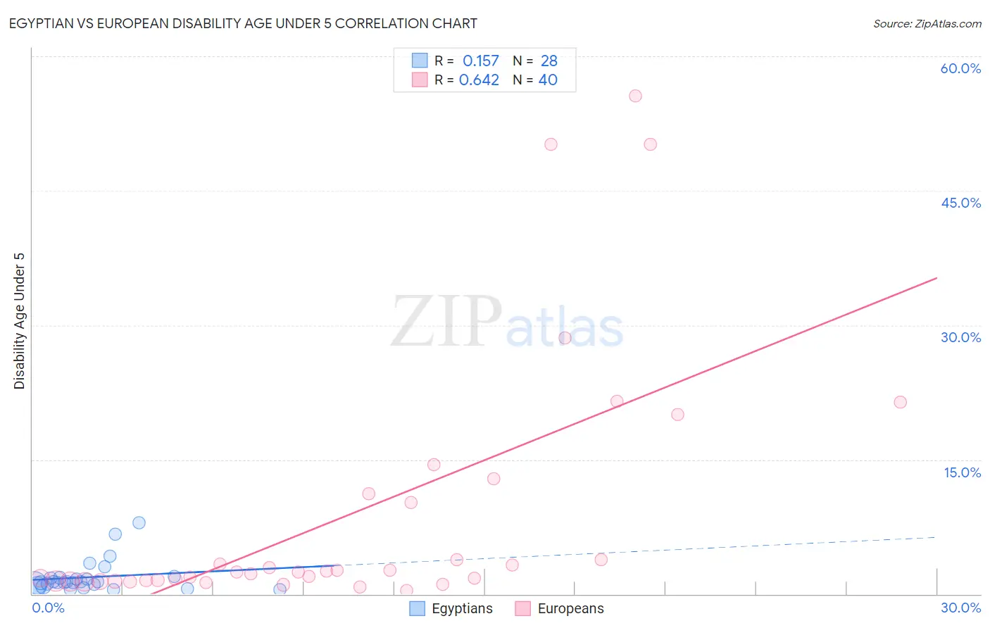 Egyptian vs European Disability Age Under 5
