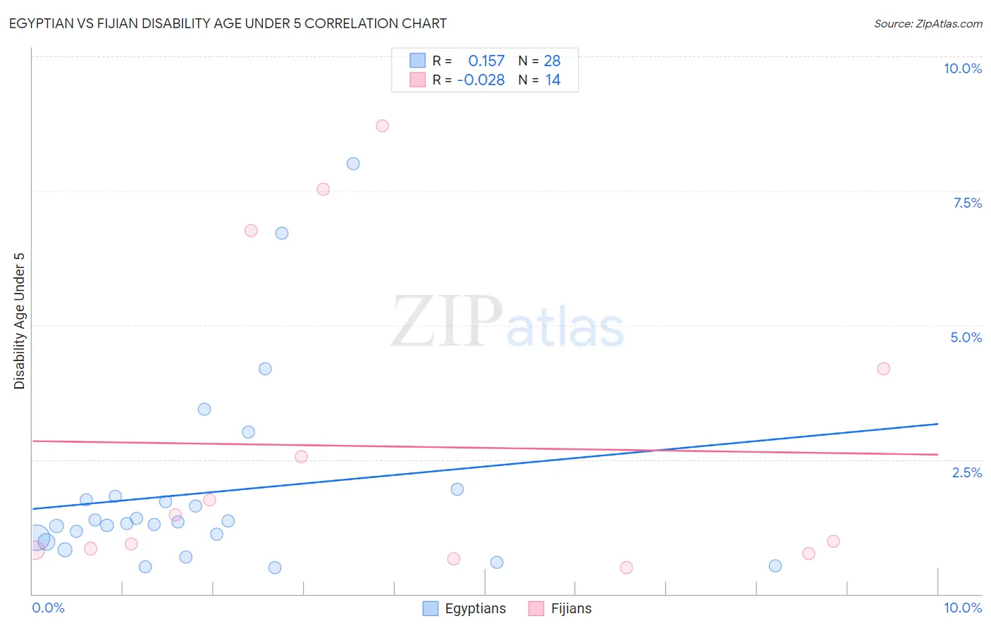 Egyptian vs Fijian Disability Age Under 5