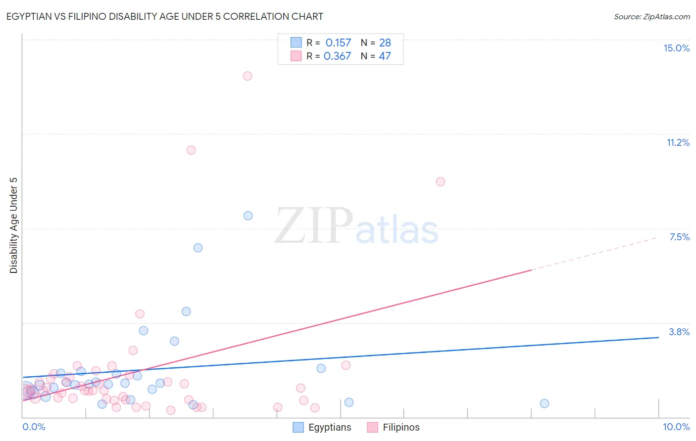 Egyptian vs Filipino Disability Age Under 5