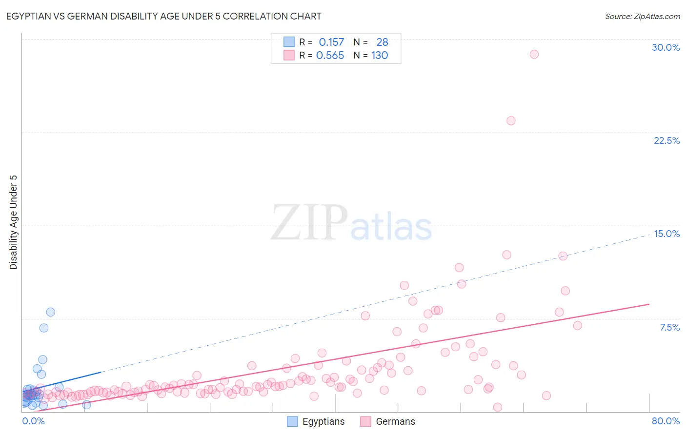 Egyptian vs German Disability Age Under 5