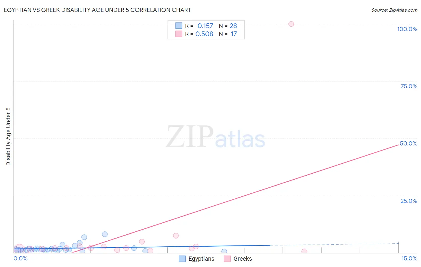 Egyptian vs Greek Disability Age Under 5