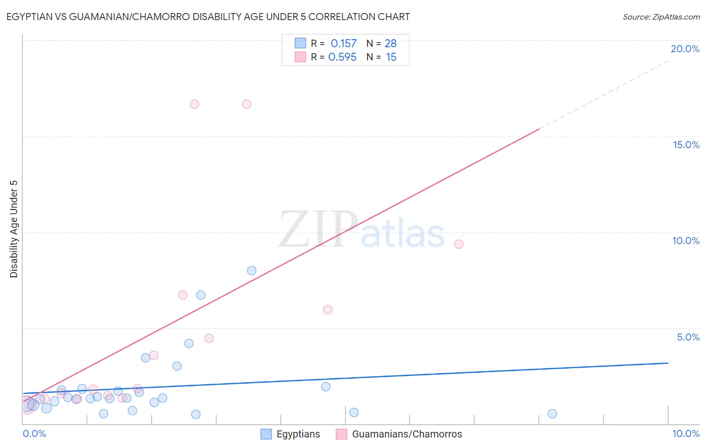 Egyptian vs Guamanian/Chamorro Disability Age Under 5
