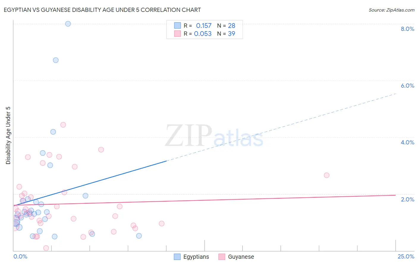 Egyptian vs Guyanese Disability Age Under 5