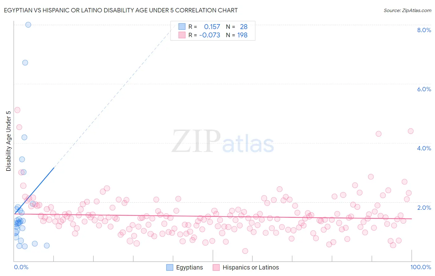 Egyptian vs Hispanic or Latino Disability Age Under 5