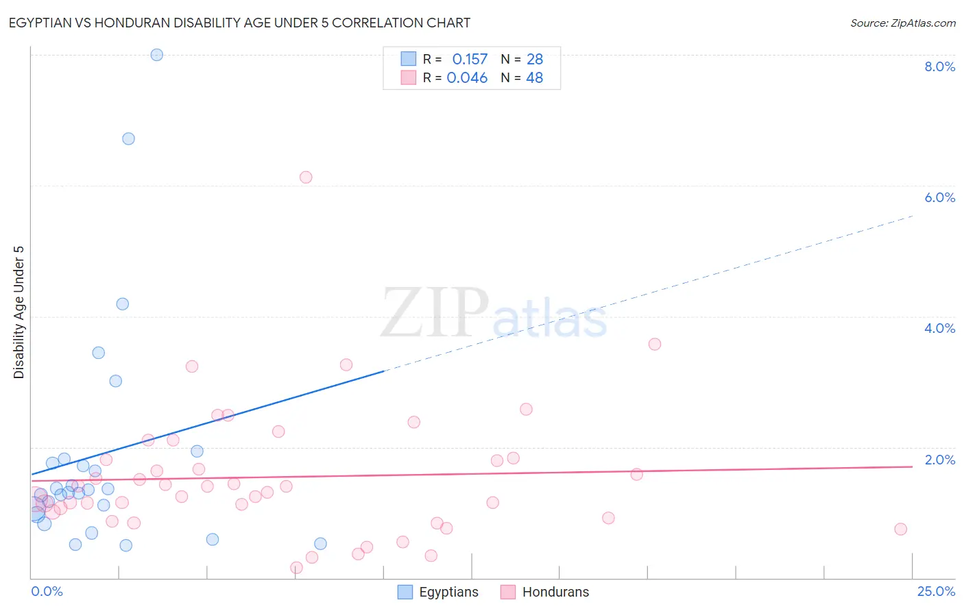 Egyptian vs Honduran Disability Age Under 5