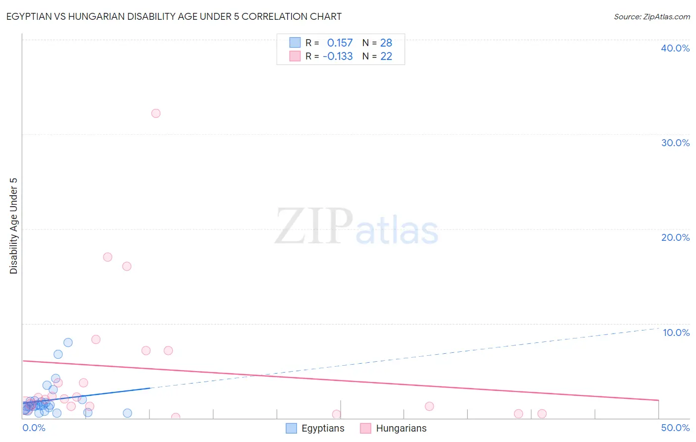 Egyptian vs Hungarian Disability Age Under 5