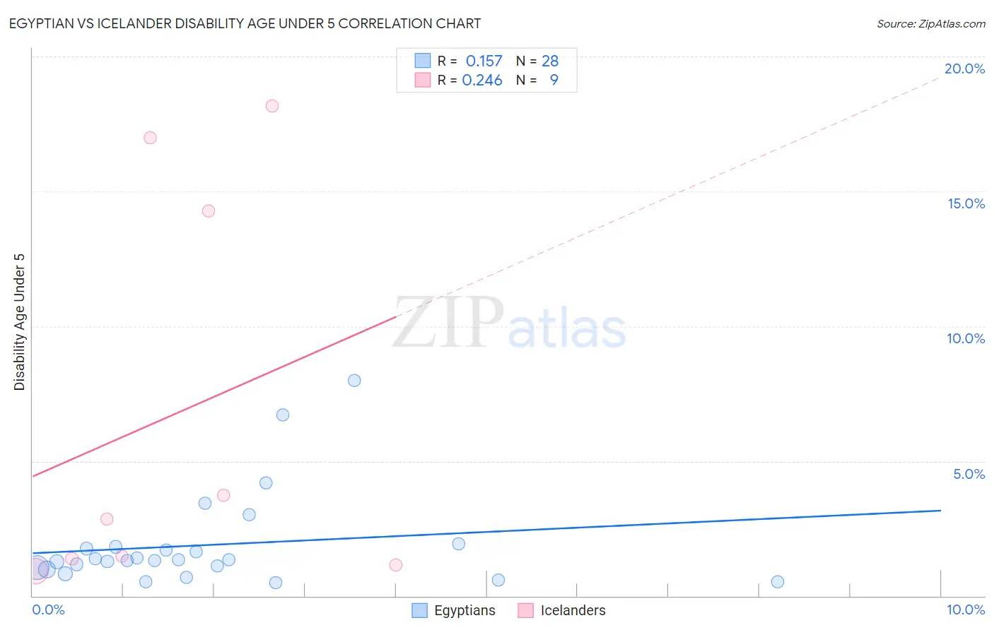Egyptian vs Icelander Disability Age Under 5