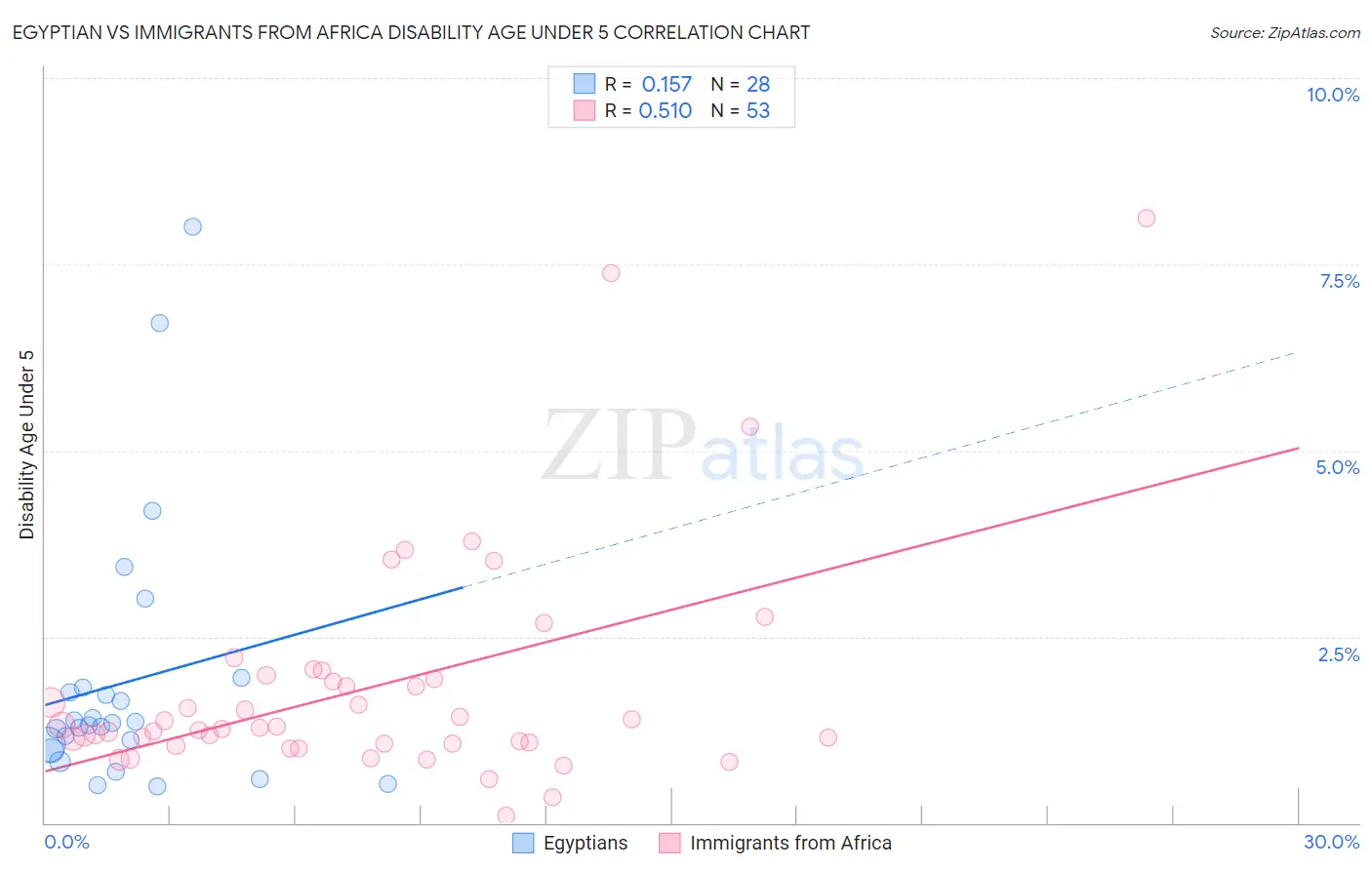 Egyptian vs Immigrants from Africa Disability Age Under 5