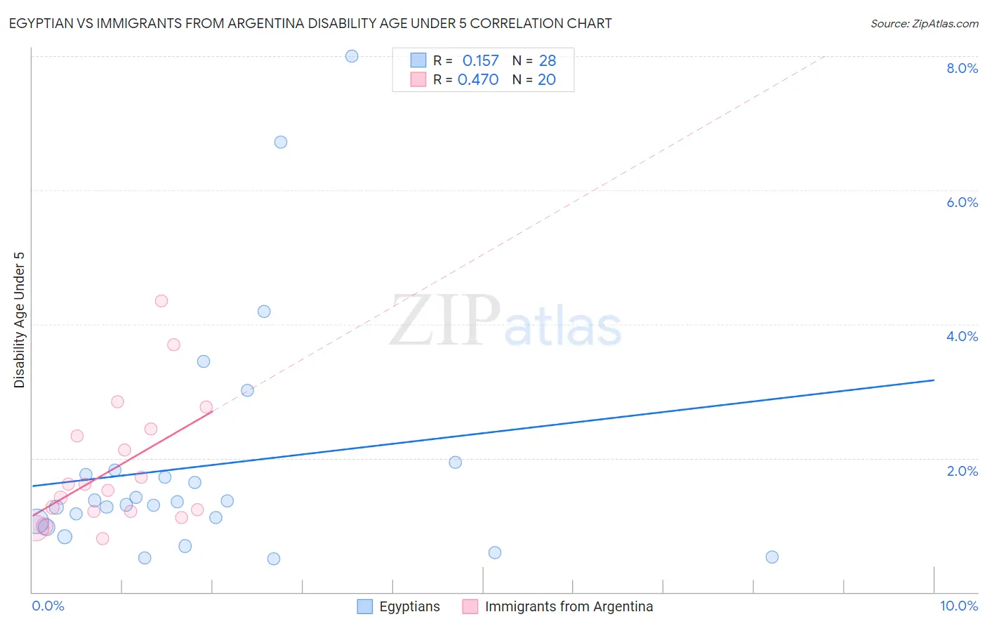 Egyptian vs Immigrants from Argentina Disability Age Under 5