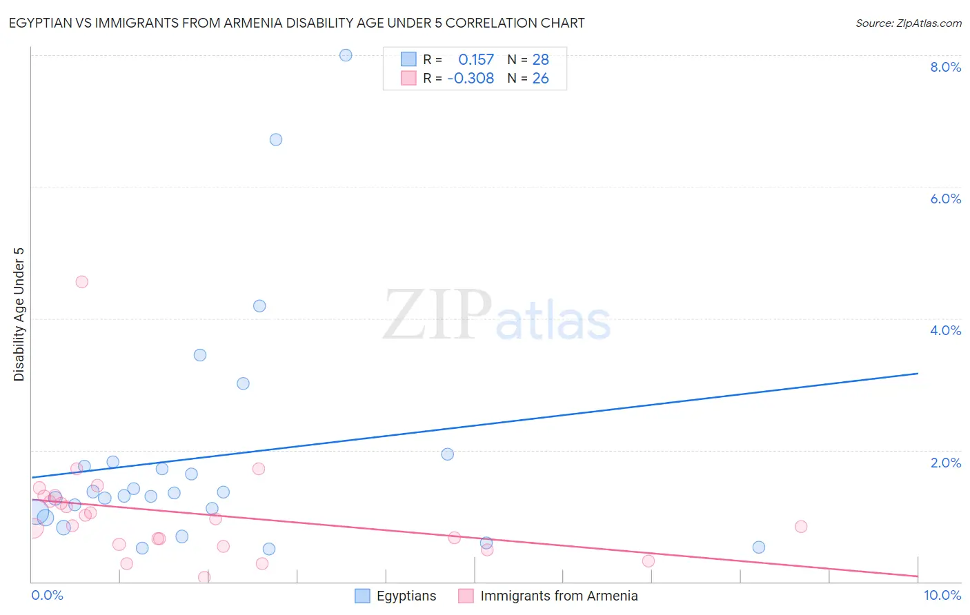 Egyptian vs Immigrants from Armenia Disability Age Under 5