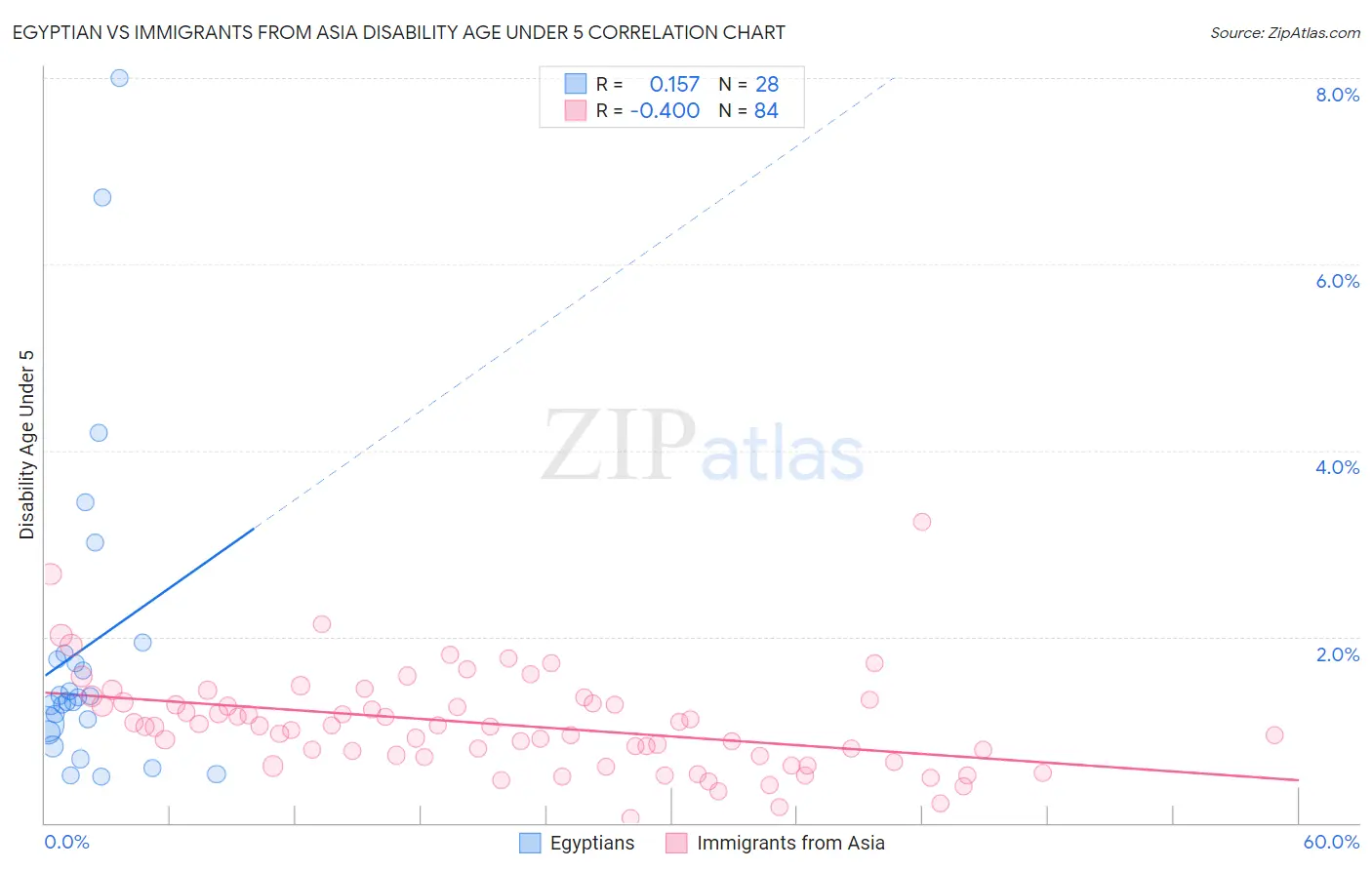 Egyptian vs Immigrants from Asia Disability Age Under 5