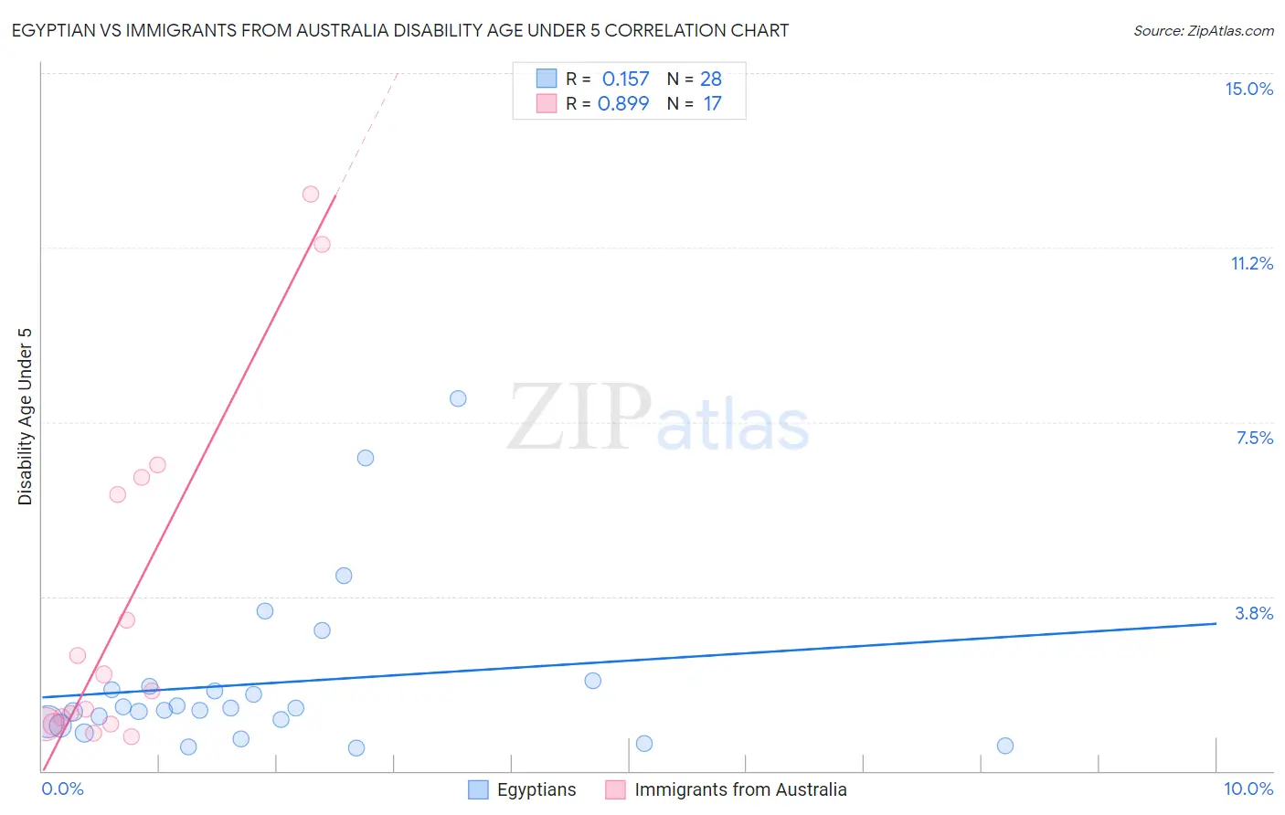 Egyptian vs Immigrants from Australia Disability Age Under 5