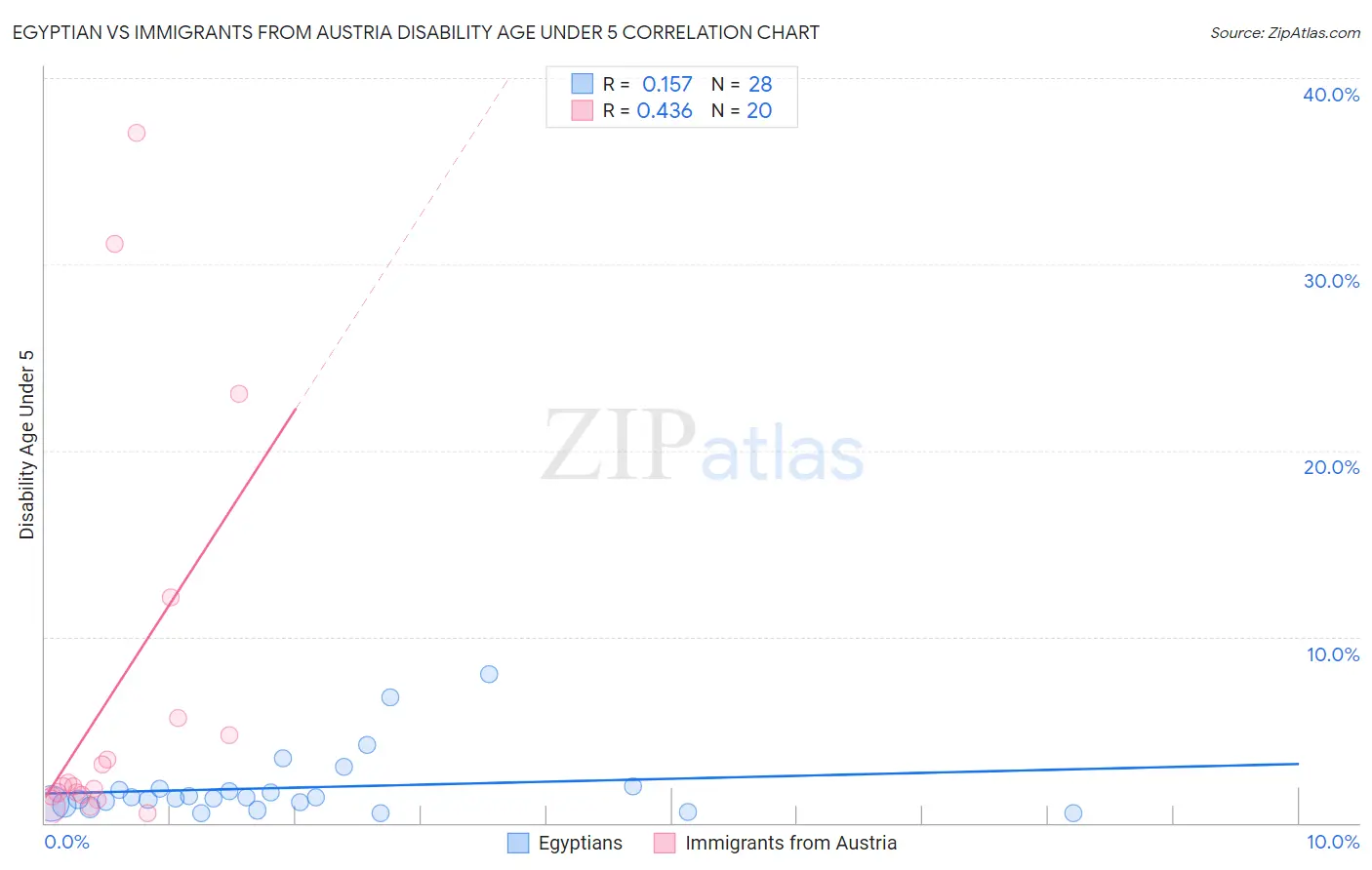 Egyptian vs Immigrants from Austria Disability Age Under 5