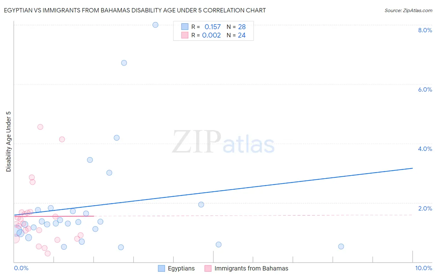 Egyptian vs Immigrants from Bahamas Disability Age Under 5