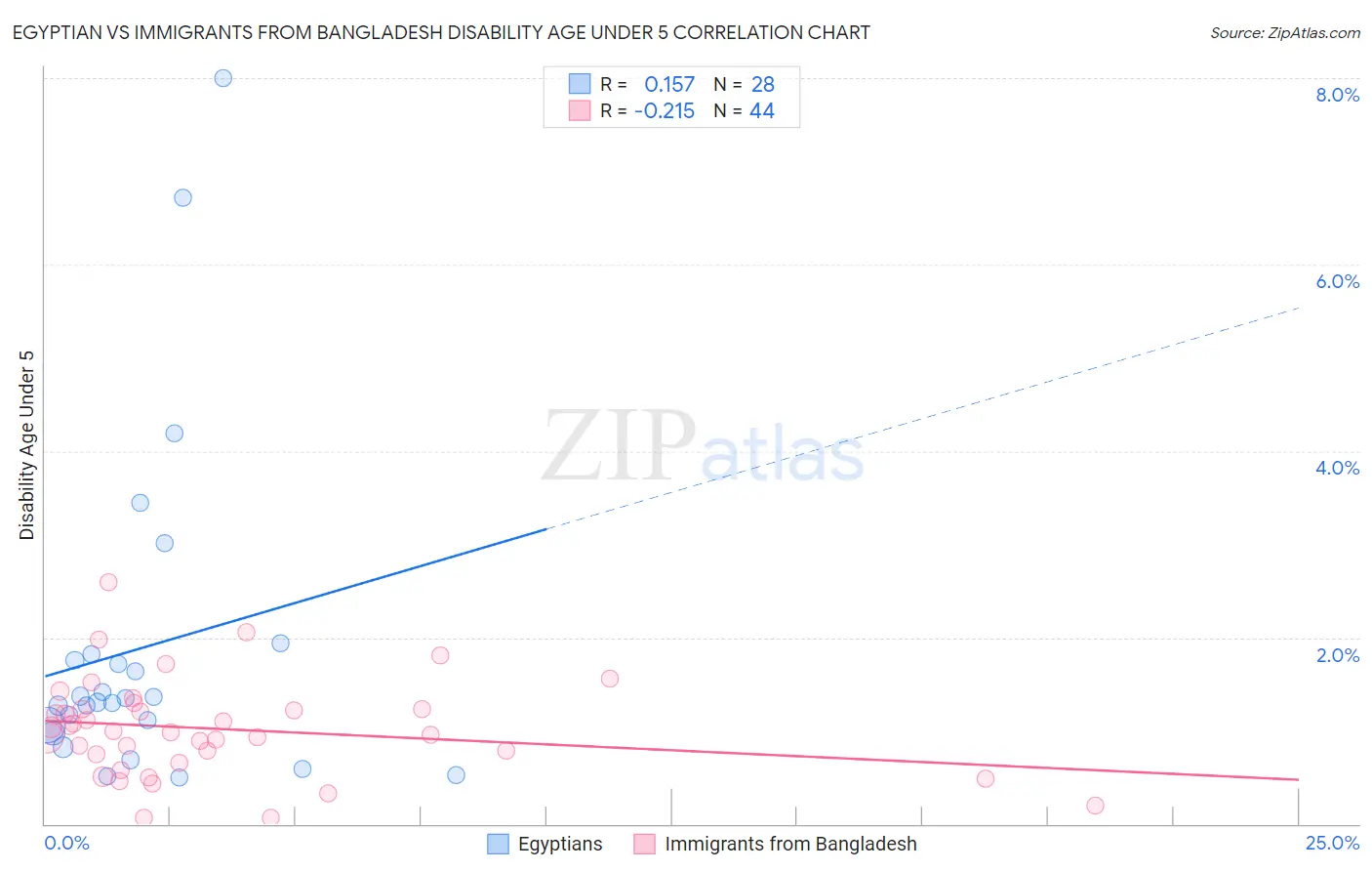 Egyptian vs Immigrants from Bangladesh Disability Age Under 5