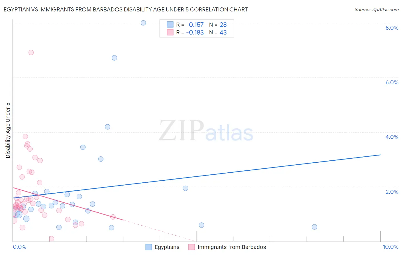 Egyptian vs Immigrants from Barbados Disability Age Under 5