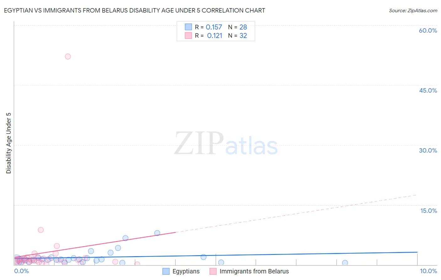 Egyptian vs Immigrants from Belarus Disability Age Under 5