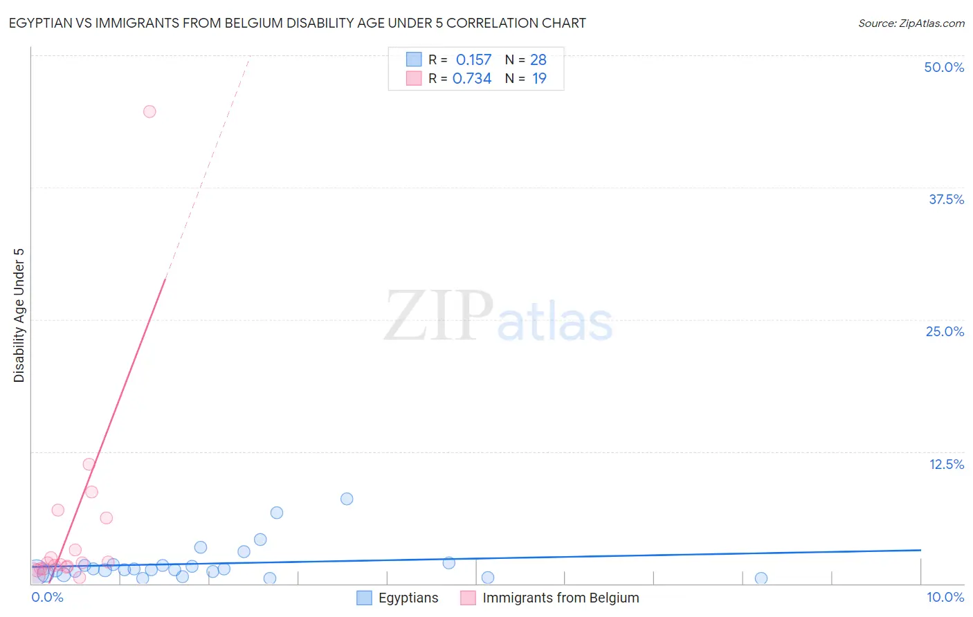 Egyptian vs Immigrants from Belgium Disability Age Under 5