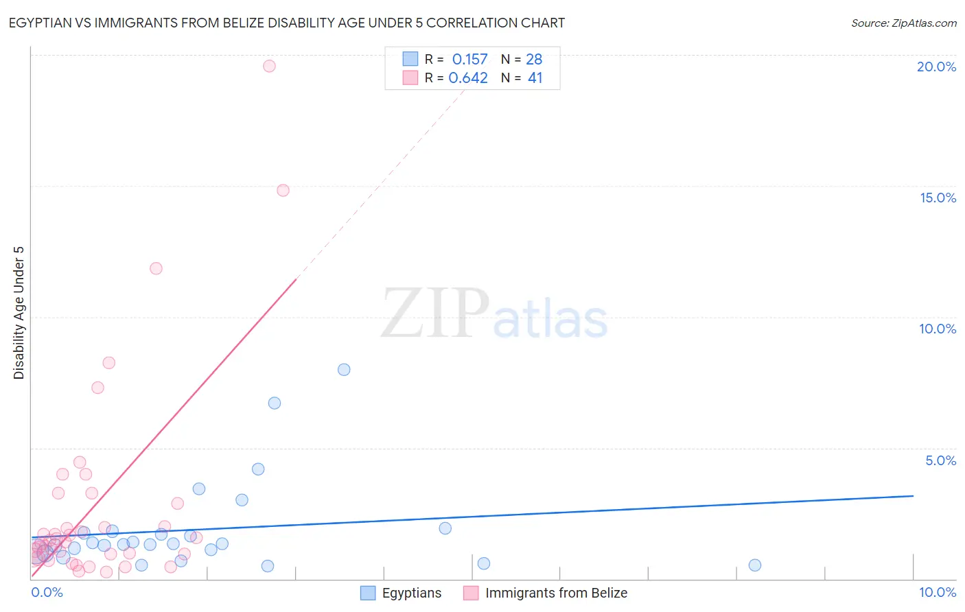 Egyptian vs Immigrants from Belize Disability Age Under 5
