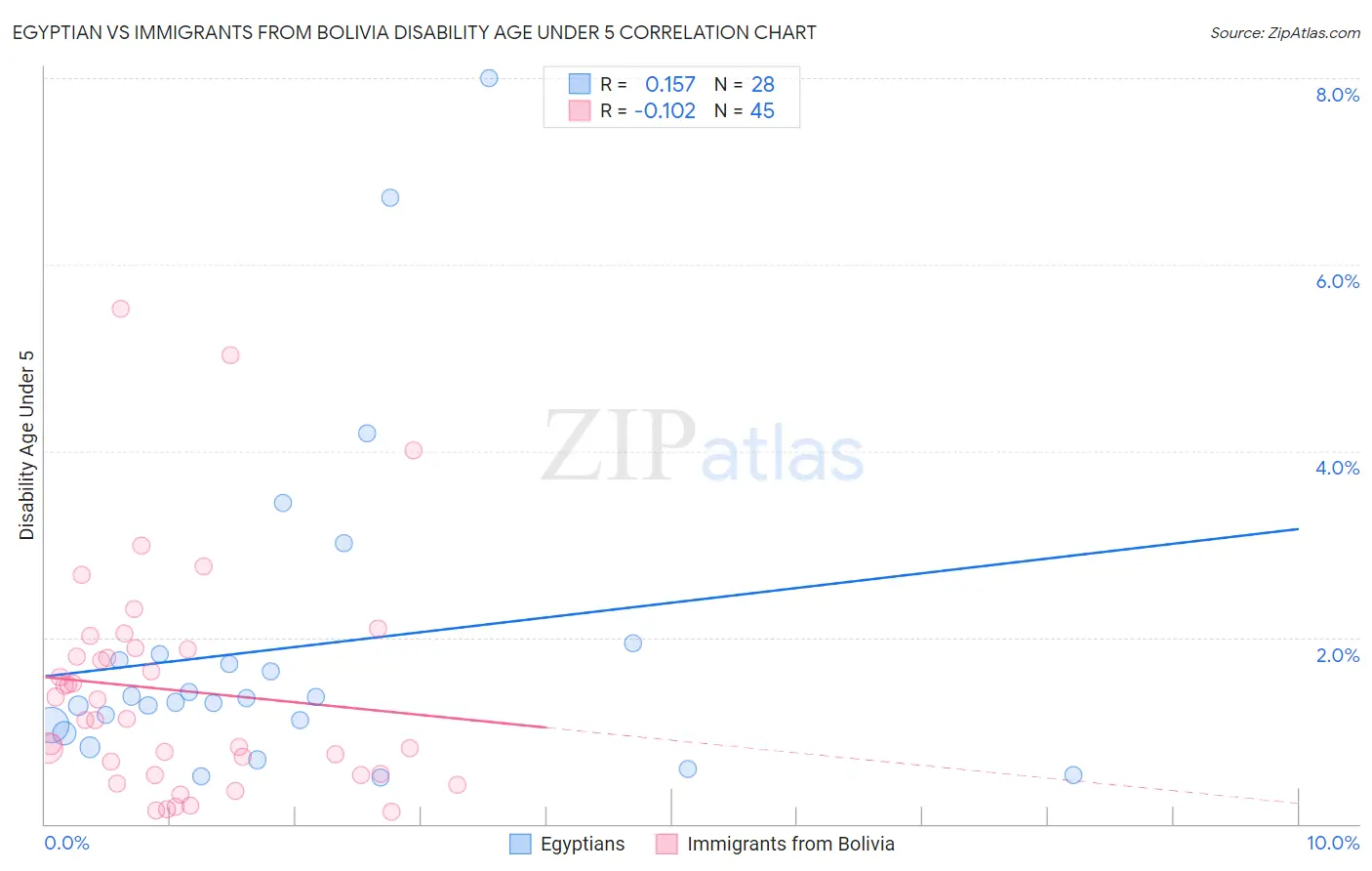 Egyptian vs Immigrants from Bolivia Disability Age Under 5