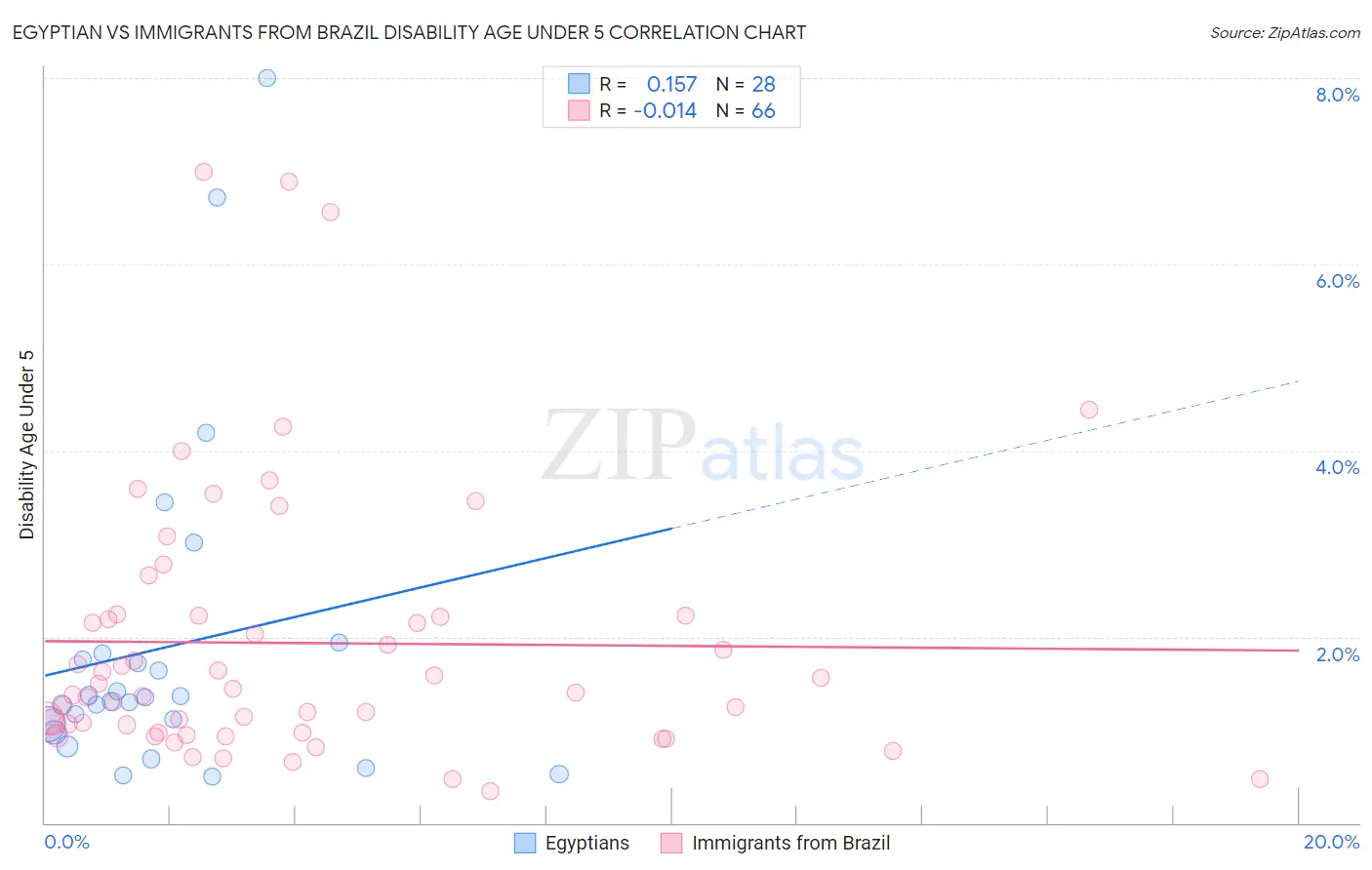 Egyptian vs Immigrants from Brazil Disability Age Under 5