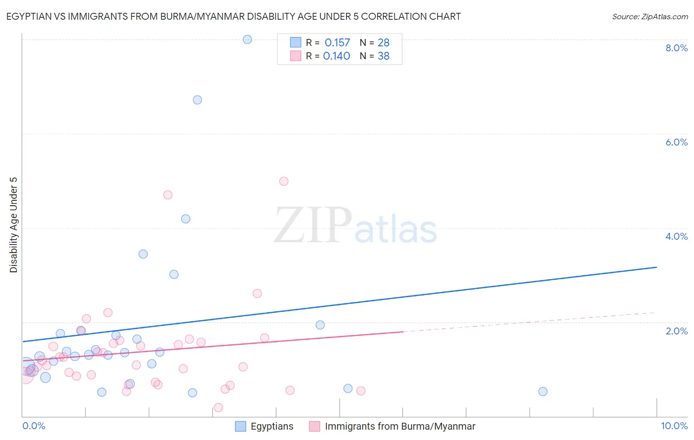 Egyptian vs Immigrants from Burma/Myanmar Disability Age Under 5
